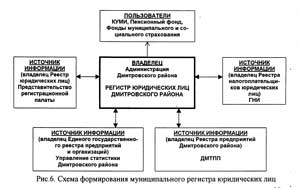 Схема формирования муниципального регистра юридических лиц