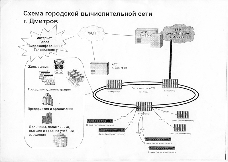Схема городской вычислительной сети
